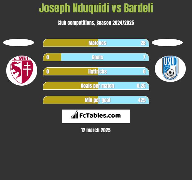 Joseph Nduquidi vs Bardeli h2h player stats