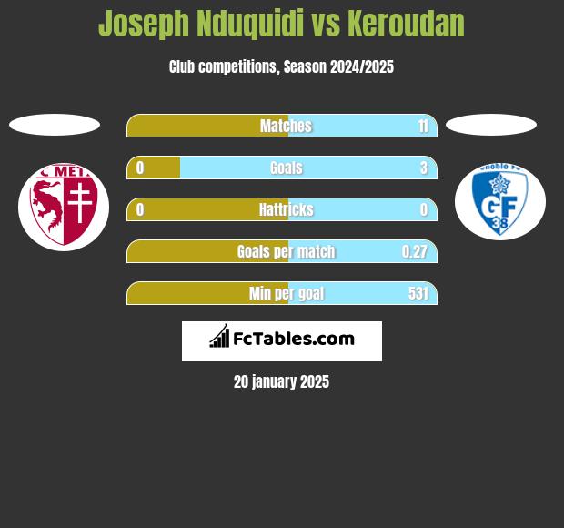 Joseph Nduquidi vs Keroudan h2h player stats