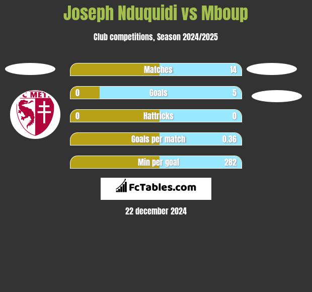 Joseph Nduquidi vs Mboup h2h player stats