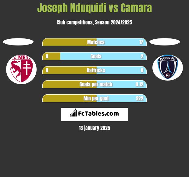 Joseph Nduquidi vs Camara h2h player stats