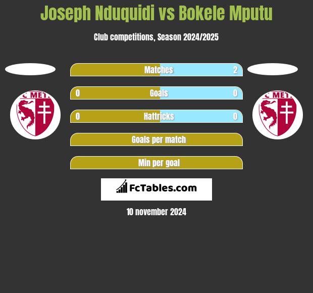 Joseph Nduquidi vs Bokele Mputu h2h player stats