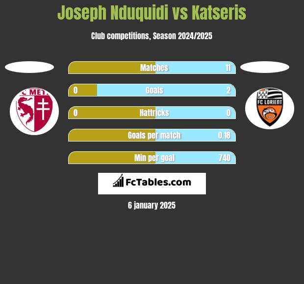 Joseph Nduquidi vs Katseris h2h player stats