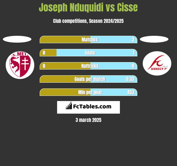 Joseph Nduquidi vs Cisse h2h player stats