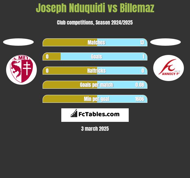 Joseph Nduquidi vs Billemaz h2h player stats