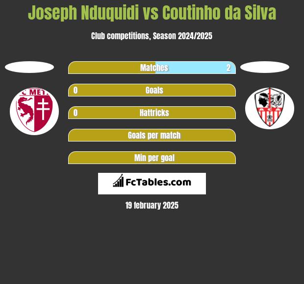 Joseph Nduquidi vs Coutinho da Silva h2h player stats