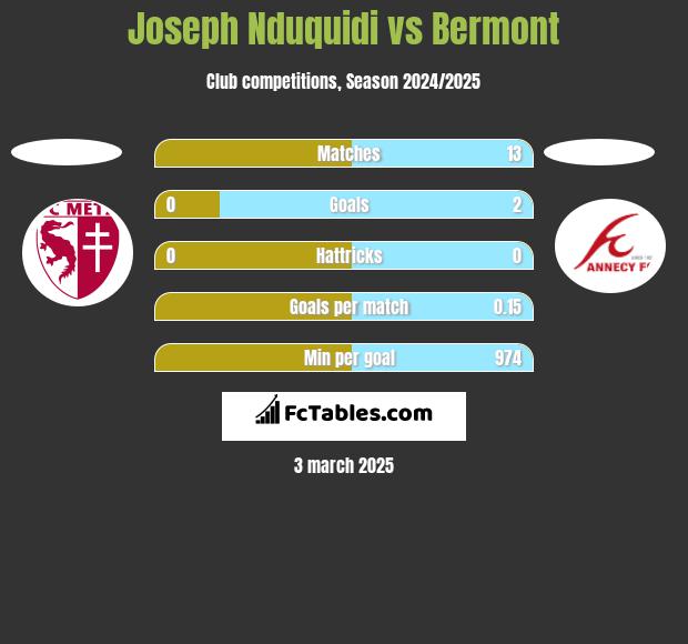 Joseph Nduquidi vs Bermont h2h player stats