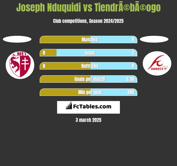 Joseph Nduquidi vs TiendrÃ©bÃ©ogo h2h player stats