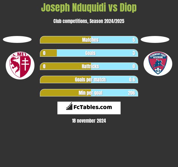 Joseph Nduquidi vs Diop h2h player stats