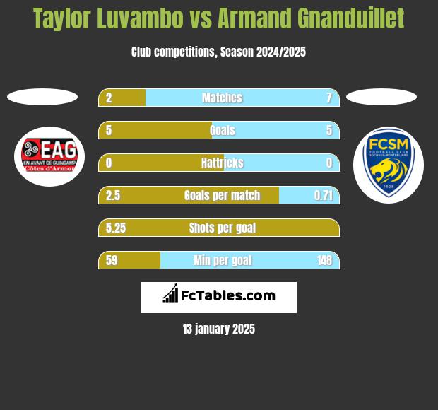 Taylor Luvambo vs Armand Gnanduillet h2h player stats