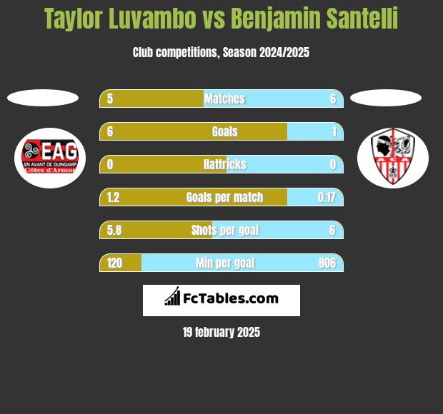 Taylor Luvambo vs Benjamin Santelli h2h player stats