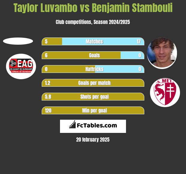 Taylor Luvambo vs Benjamin Stambouli h2h player stats