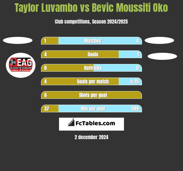 Taylor Luvambo vs Bevic Moussiti Oko h2h player stats