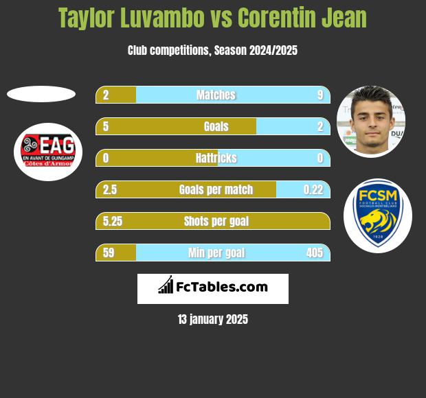 Taylor Luvambo vs Corentin Jean h2h player stats