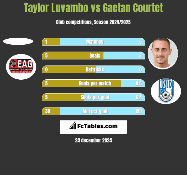 Taylor Luvambo vs Gaetan Courtet h2h player stats