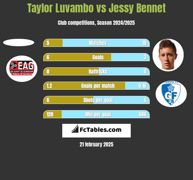 Taylor Luvambo vs Jessy Bennet h2h player stats