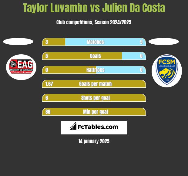 Taylor Luvambo vs Julien Da Costa h2h player stats