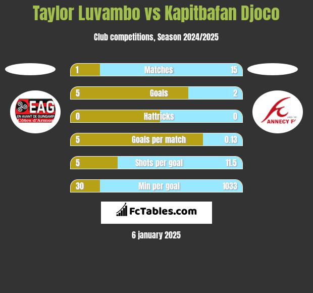 Taylor Luvambo vs Kapitbafan Djoco h2h player stats