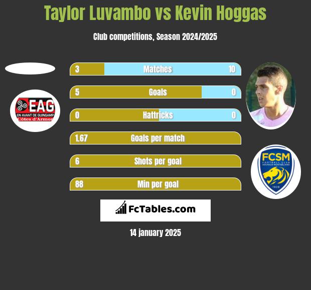 Taylor Luvambo vs Kevin Hoggas h2h player stats