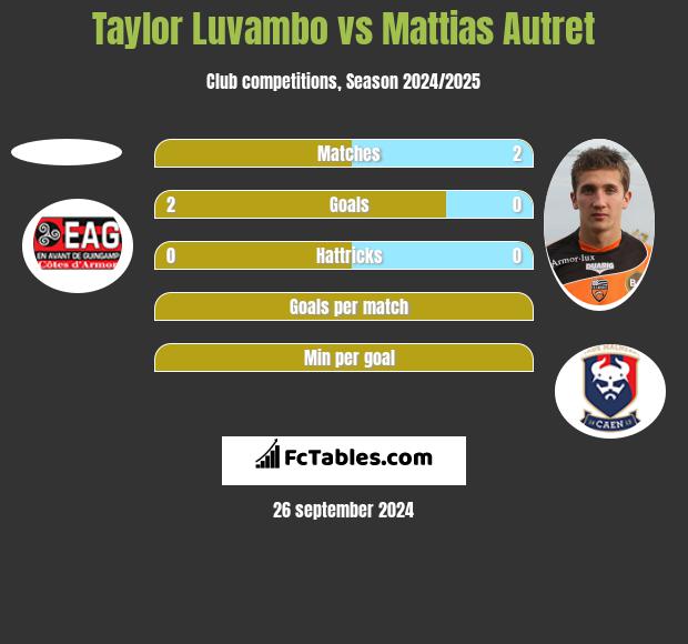 Taylor Luvambo vs Mattias Autret h2h player stats