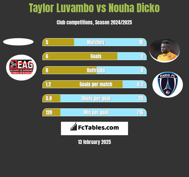 Taylor Luvambo vs Nouha Dicko h2h player stats