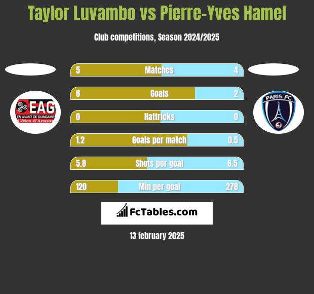 Taylor Luvambo vs Pierre-Yves Hamel h2h player stats