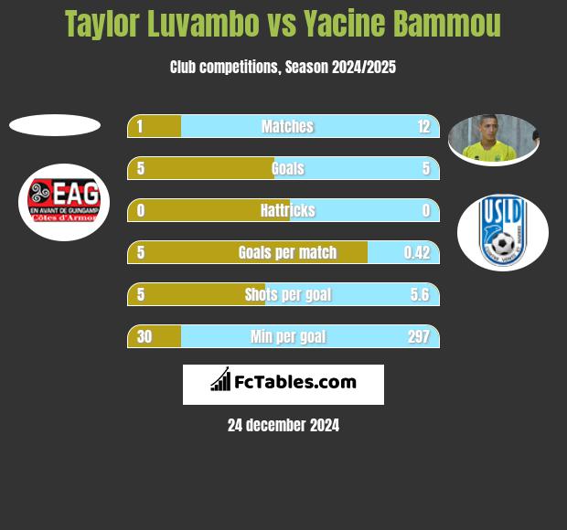 Taylor Luvambo vs Yacine Bammou h2h player stats