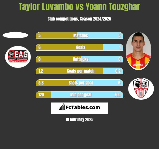 Taylor Luvambo vs Yoann Touzghar h2h player stats