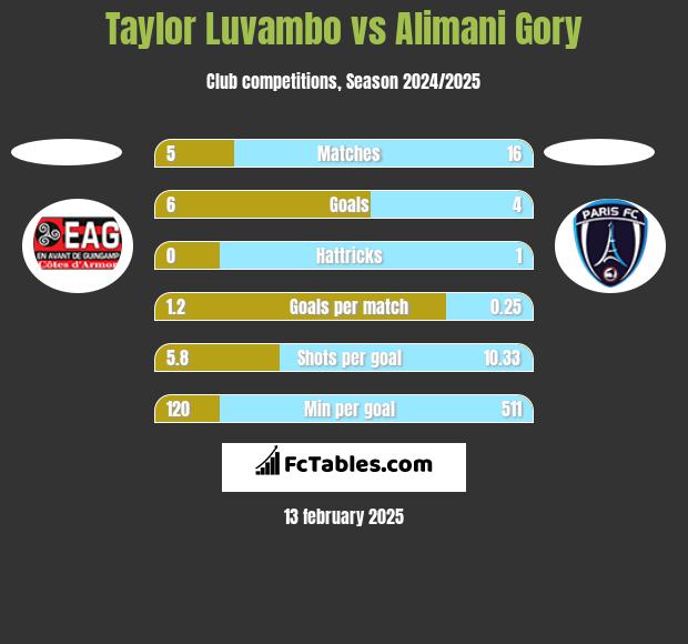 Taylor Luvambo vs Alimani Gory h2h player stats