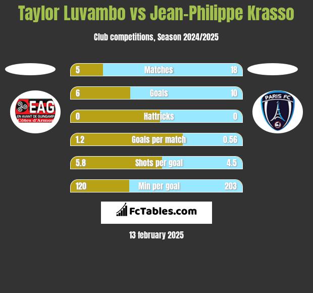 Taylor Luvambo vs Jean-Philippe Krasso h2h player stats