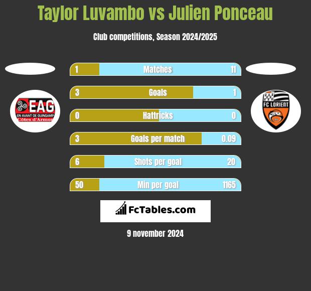 Taylor Luvambo vs Julien Ponceau h2h player stats