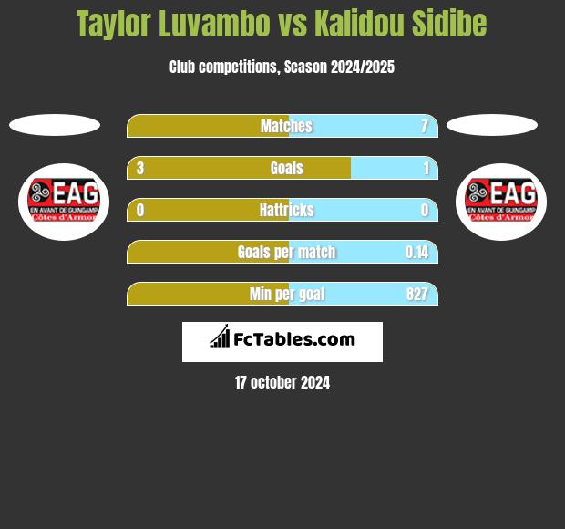 Taylor Luvambo vs Kalidou Sidibe h2h player stats