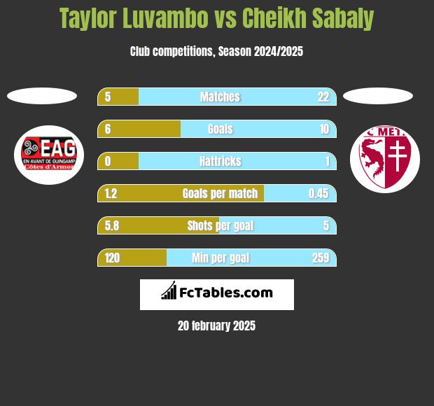 Taylor Luvambo vs Cheikh Sabaly h2h player stats