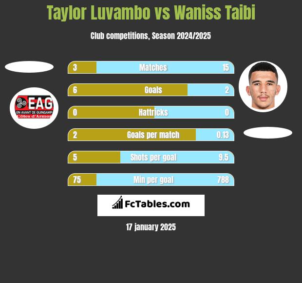 Taylor Luvambo vs Waniss Taibi h2h player stats