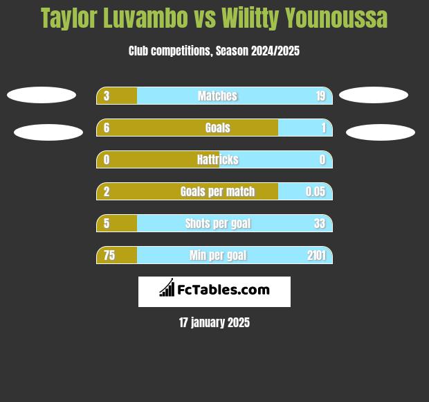 Taylor Luvambo vs Wilitty Younoussa h2h player stats