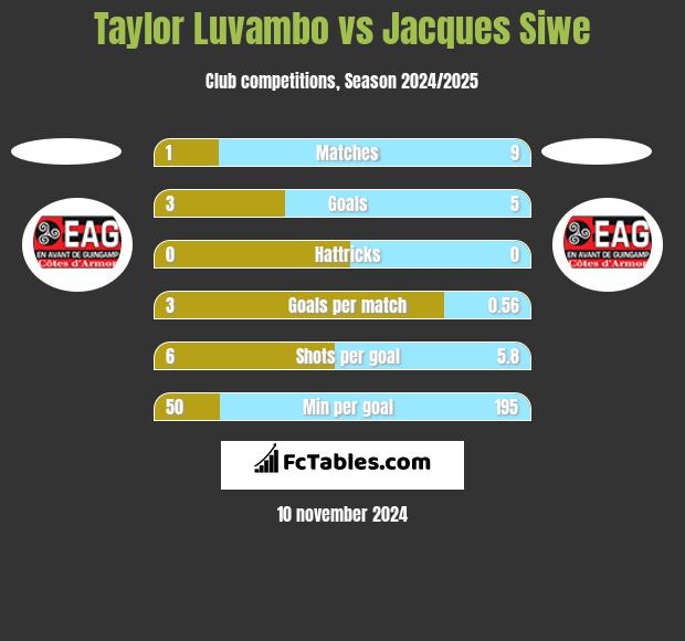 Taylor Luvambo vs Jacques Siwe h2h player stats