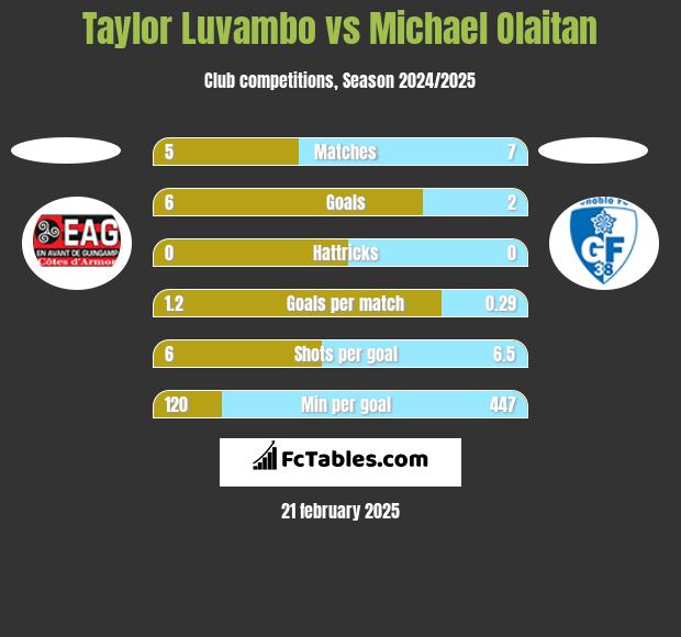 Taylor Luvambo vs Michael Olaitan h2h player stats