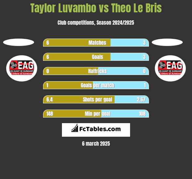 Taylor Luvambo vs Theo Le Bris h2h player stats