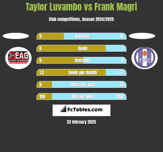 Taylor Luvambo vs Frank Magri h2h player stats