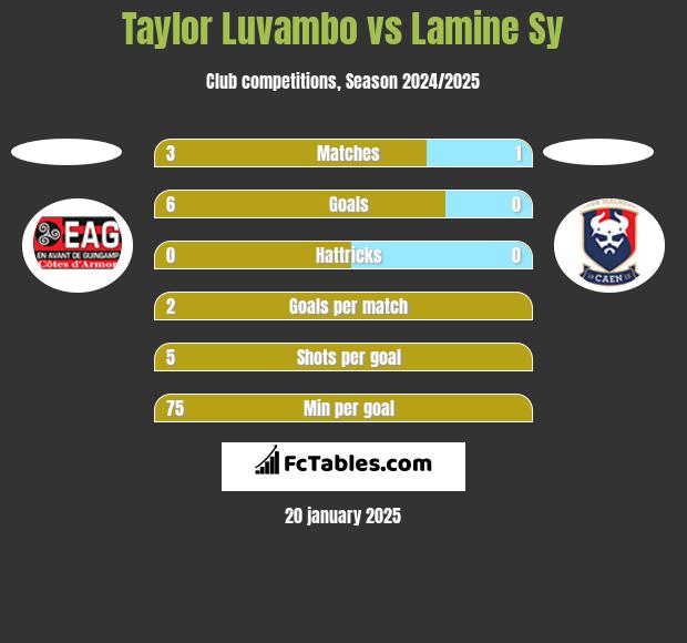 Taylor Luvambo vs Lamine Sy h2h player stats