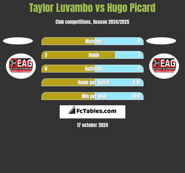 Taylor Luvambo vs Hugo Picard h2h player stats