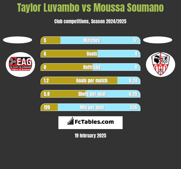 Taylor Luvambo vs Moussa Soumano h2h player stats