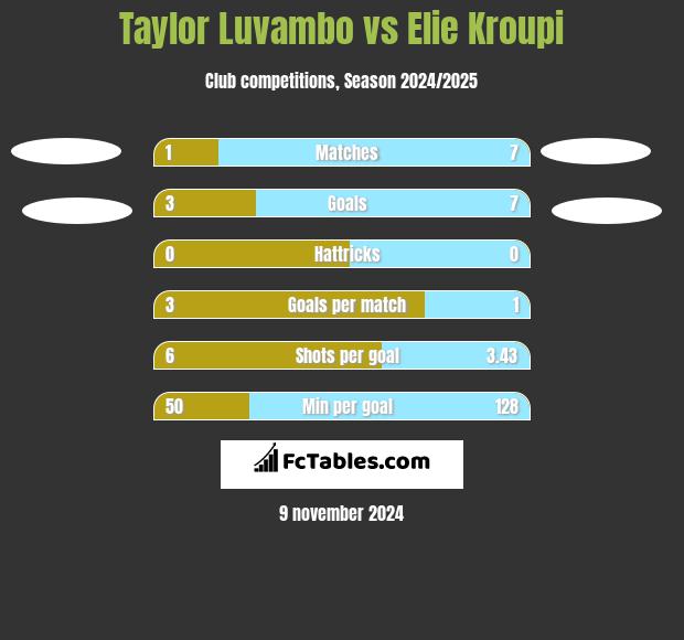 Taylor Luvambo vs Elie Kroupi h2h player stats