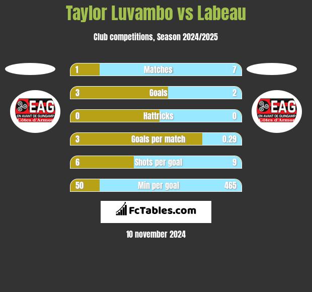 Taylor Luvambo vs Labeau h2h player stats