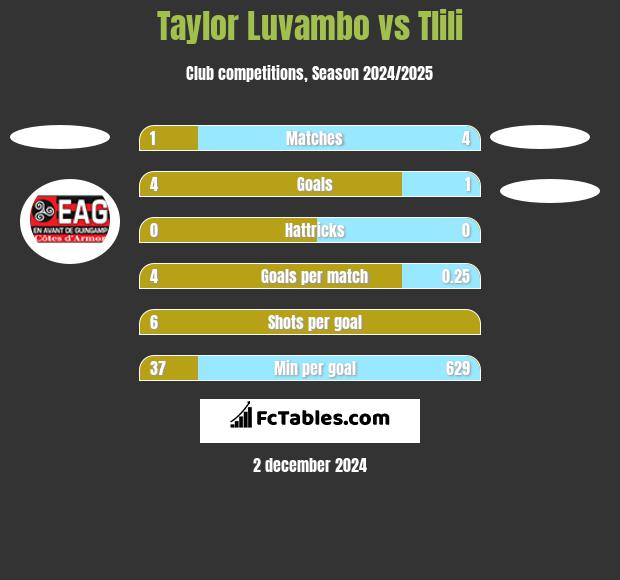 Taylor Luvambo vs Tlili h2h player stats