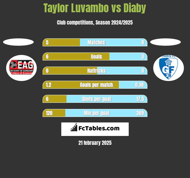 Taylor Luvambo vs Diaby h2h player stats