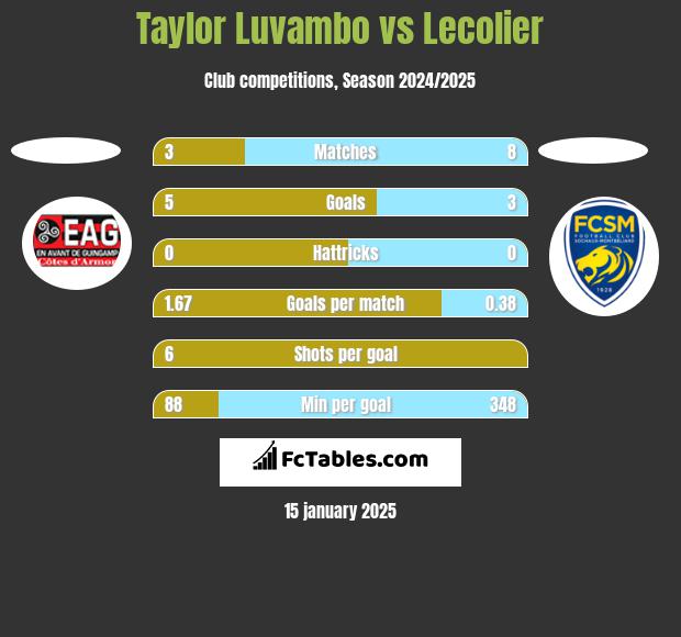 Taylor Luvambo vs Lecolier h2h player stats