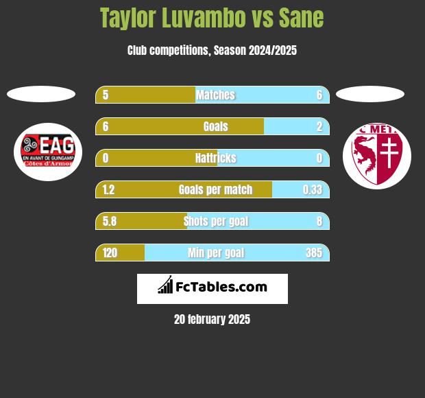 Taylor Luvambo vs Sane h2h player stats