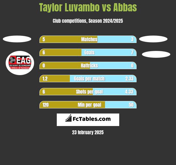 Taylor Luvambo vs Abbas h2h player stats