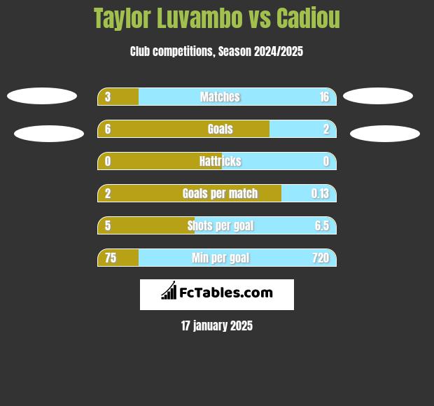 Taylor Luvambo vs Cadiou h2h player stats