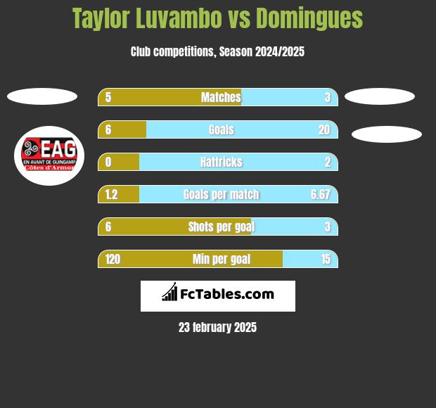 Taylor Luvambo vs Domingues h2h player stats